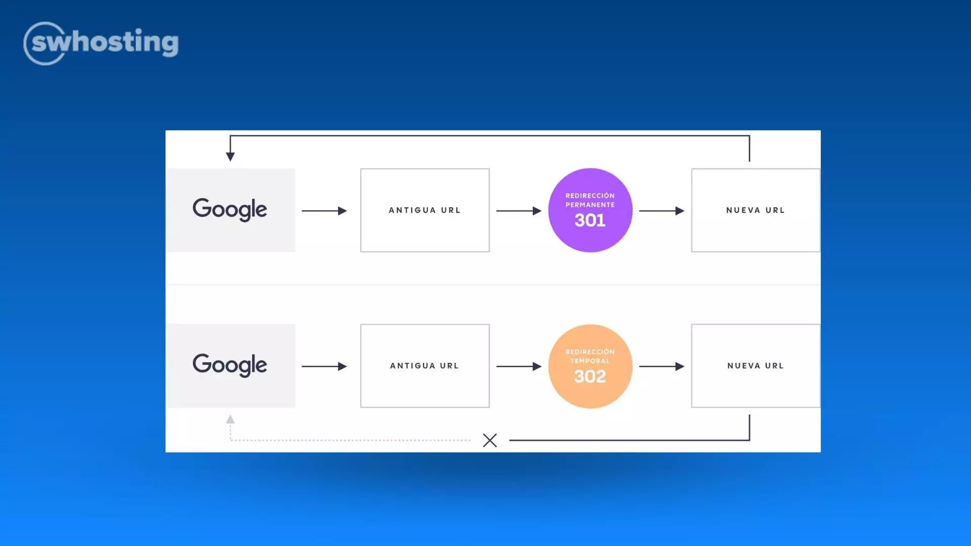 3 ways to redirect the URL of a website - SW Hosting's Blog
