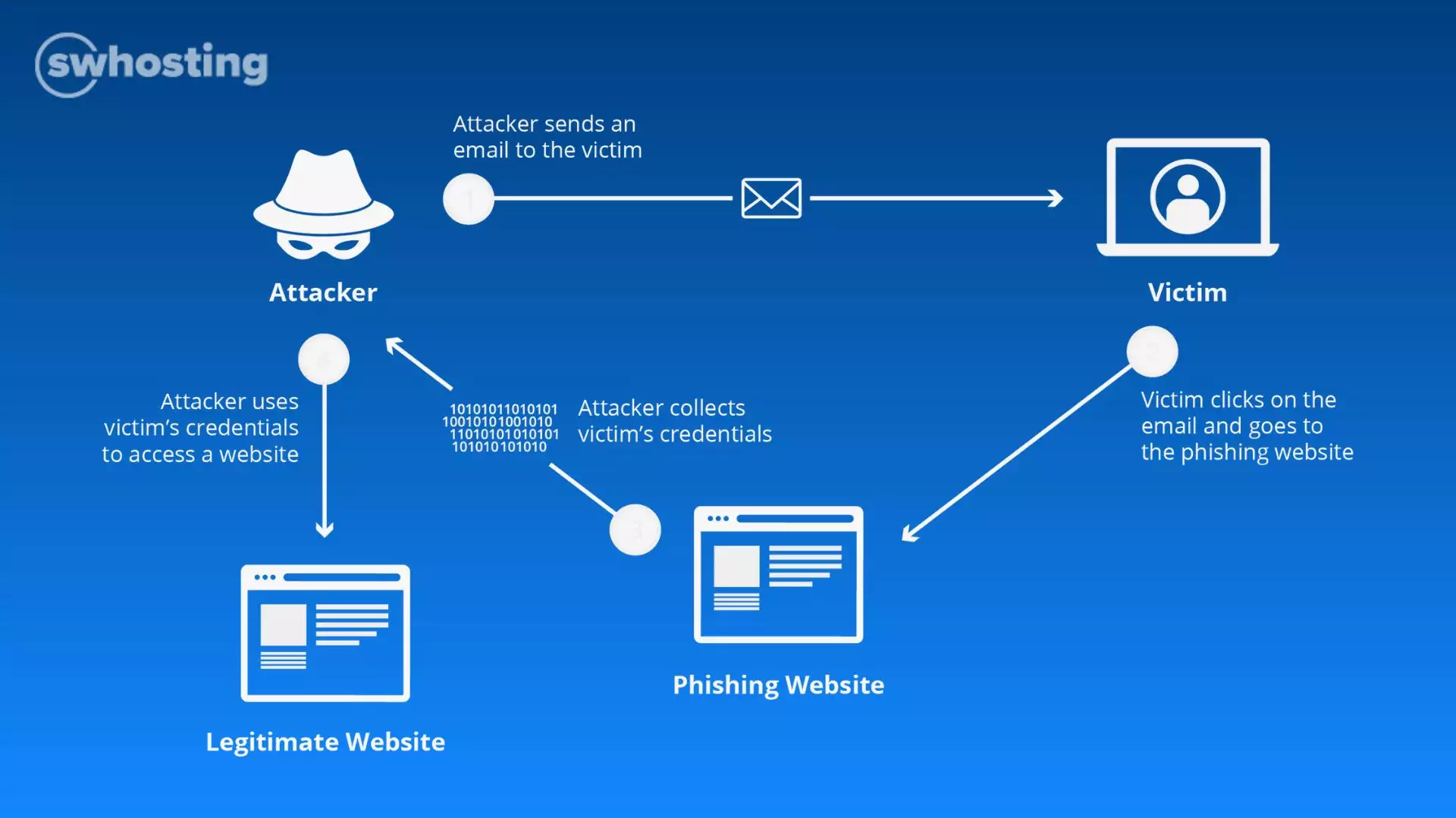 What is phishing? - SW Hosting's Blog
